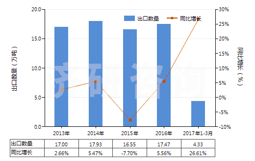 2013-2017年3月中國按重量計氟化鈣含量≤97%的螢石(HS25292100)出口量及增速統(tǒng)計 2013-2017年3月中國按重量計氟化鈣含量≤97%的螢石(HS25292100)出口量及增速統(tǒng)計